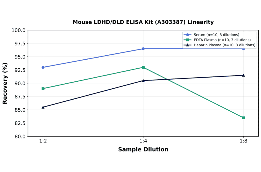 Linearity - Mouse LDHD/DLD ELISA Kit (A303387) - Antibodies.com