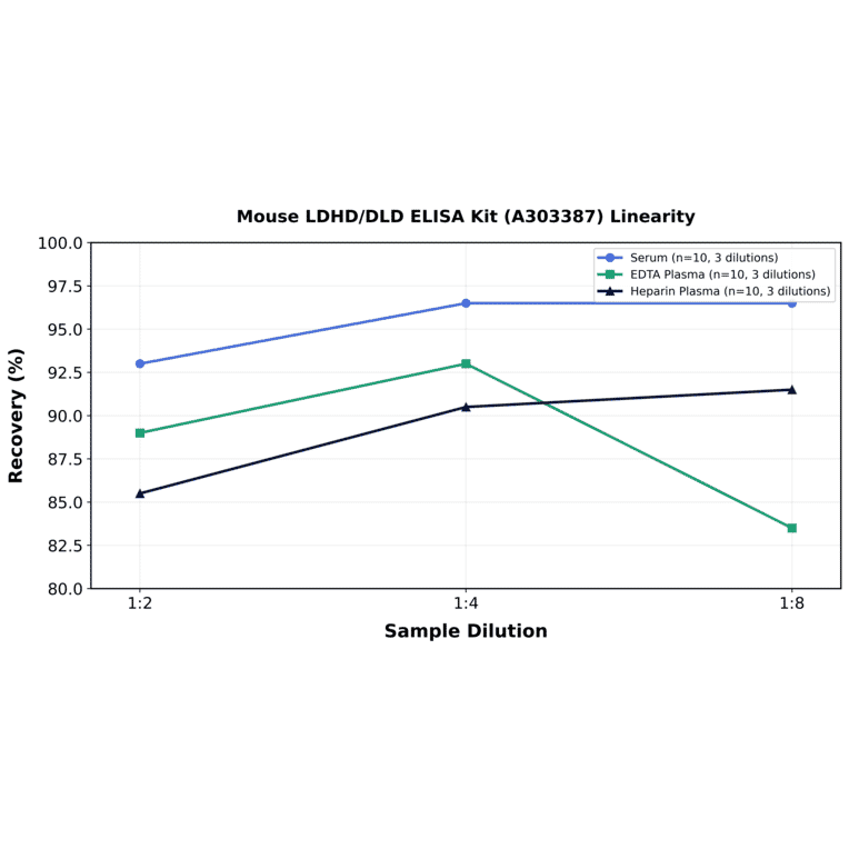 Linearity - Mouse LDHD/DLD ELISA Kit (A303387) - Antibodies.com