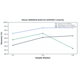 Linearity - Mouse LDHD/DLD ELISA Kit (A303387) - Antibodies.com