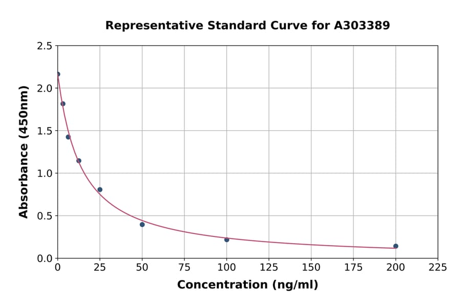 Standard Curve - Mouse 25-Hydroxy Vitamin D ELISA Kit (A303389) - Antibodies.com