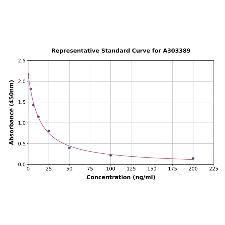 Standard Curve - Mouse 25-Hydroxy Vitamin D ELISA Kit (A303389) - Antibodies.com