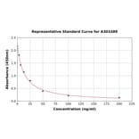 Standard Curve - Mouse 25-Hydroxy Vitamin D ELISA Kit (A303389) - Antibodies.com
