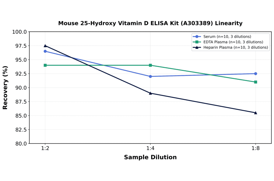 Linearity - Mouse 25-Hydroxy Vitamin D ELISA Kit (A303389) - Antibodies.com