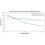 Linearity - Mouse 25-Hydroxy Vitamin D ELISA Kit (A303389) - Antibodies.com