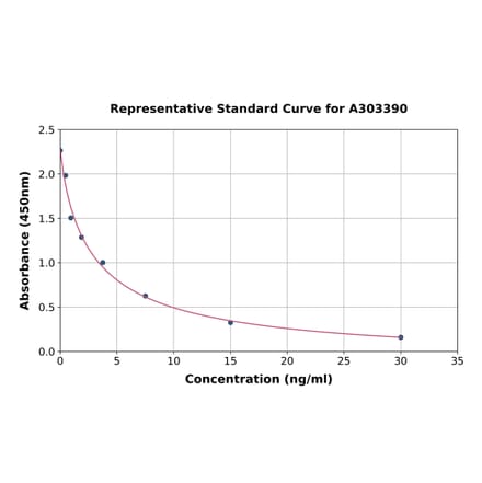Standard Curve - Mouse 8-Hydroxydeoxyguanosine ELISA Kit (A303390) - Antibodies.com