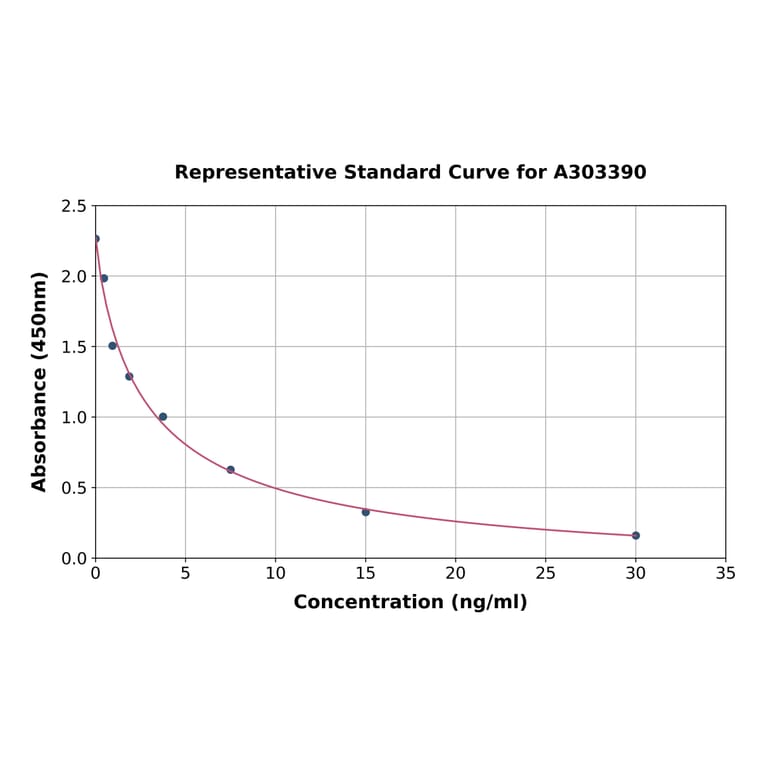 Standard Curve - Mouse 8-Hydroxydeoxyguanosine ELISA Kit (A303390) - Antibodies.com
