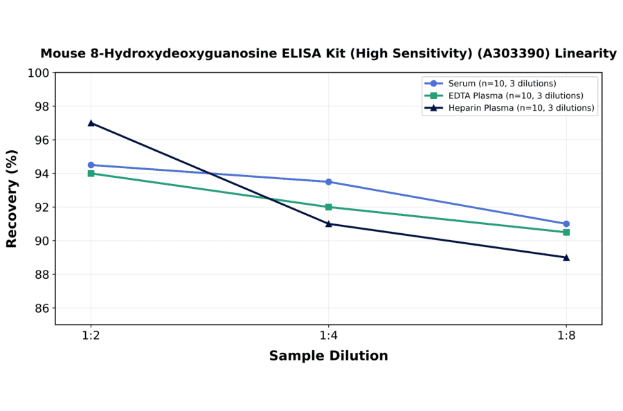 Linearity - Mouse 8-Hydroxydeoxyguanosine ELISA Kit (High Sensitivity) (A303390) - Antibodies.com