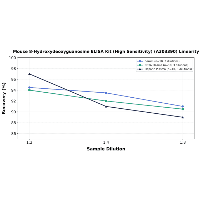 Linearity - Mouse 8-Hydroxydeoxyguanosine ELISA Kit (High Sensitivity) (A303390) - Antibodies.com