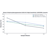 Linearity - Mouse 8-Hydroxydeoxyguanosine ELISA Kit (High Sensitivity) (A303390) - Antibodies.com