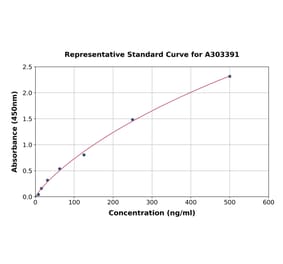 Standard Curve - Rabbit Albumin ELISA Kit (A303391) - Antibodies.com