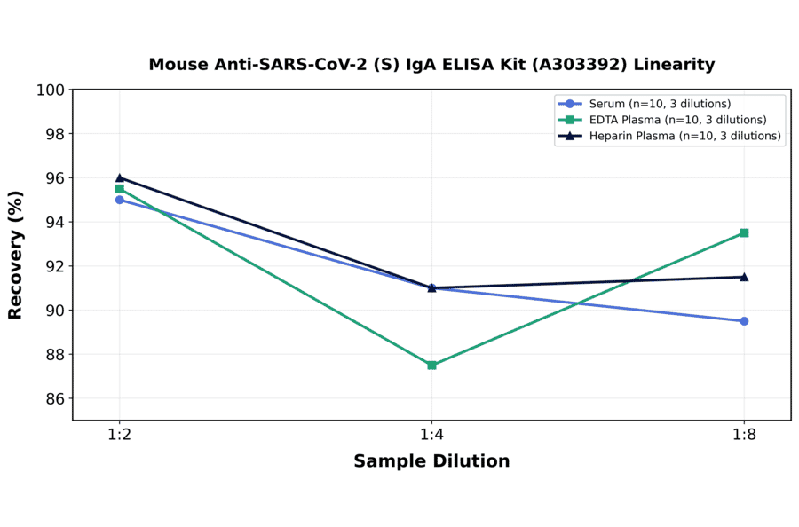 Linearity - Mouse Anti-SARS-CoV-2 (S) IgA ELISA Kit (A303392) - Antibodies.com