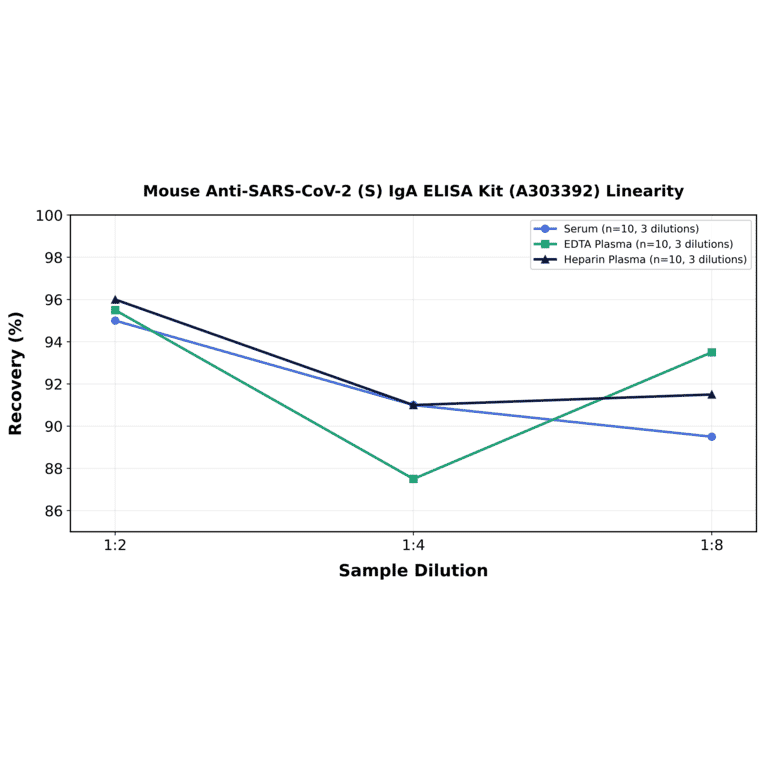 Linearity - Mouse Anti-SARS-CoV-2 (S) IgA ELISA Kit (A303392) - Antibodies.com