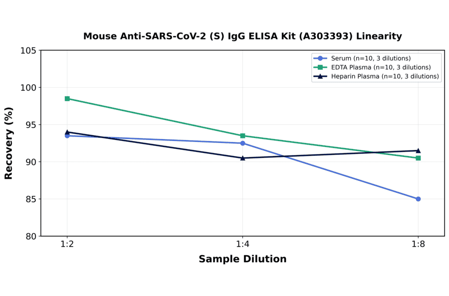 Linearity - Mouse Anti-SARS-CoV-2 (S) IgG ELISA Kit (A303393) - Antibodies.com