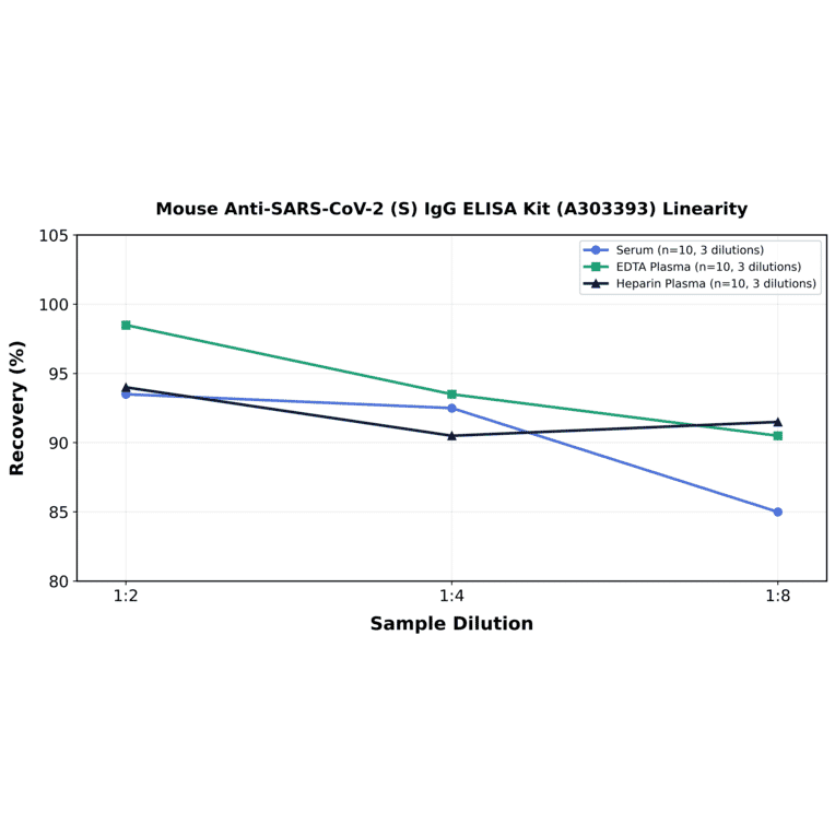 Linearity - Mouse Anti-SARS-CoV-2 (S) IgG ELISA Kit (A303393) - Antibodies.com