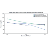 Linearity - Mouse Anti-SARS-CoV-2 (S) IgG ELISA Kit (A303393) - Antibodies.com