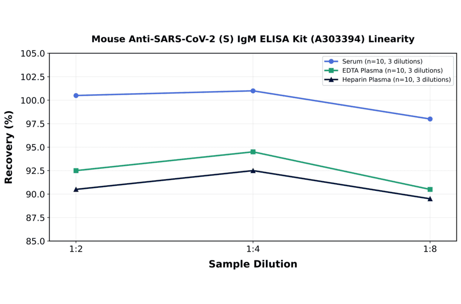 Linearity - Mouse Anti-SARS-CoV-2 (S) IgM ELISA Kit (A303394) - Antibodies.com