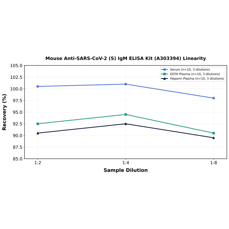 Linearity - Mouse Anti-SARS-CoV-2 (S) IgM ELISA Kit (A303394) - Antibodies.com