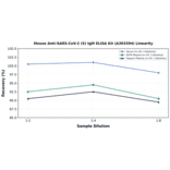Linearity - Mouse Anti-SARS-CoV-2 (S) IgM ELISA Kit (A303394) - Antibodies.com