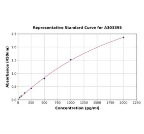 Standard Curve - Mouse ACE2 ELISA Kit (A303395) - Antibodies.com
