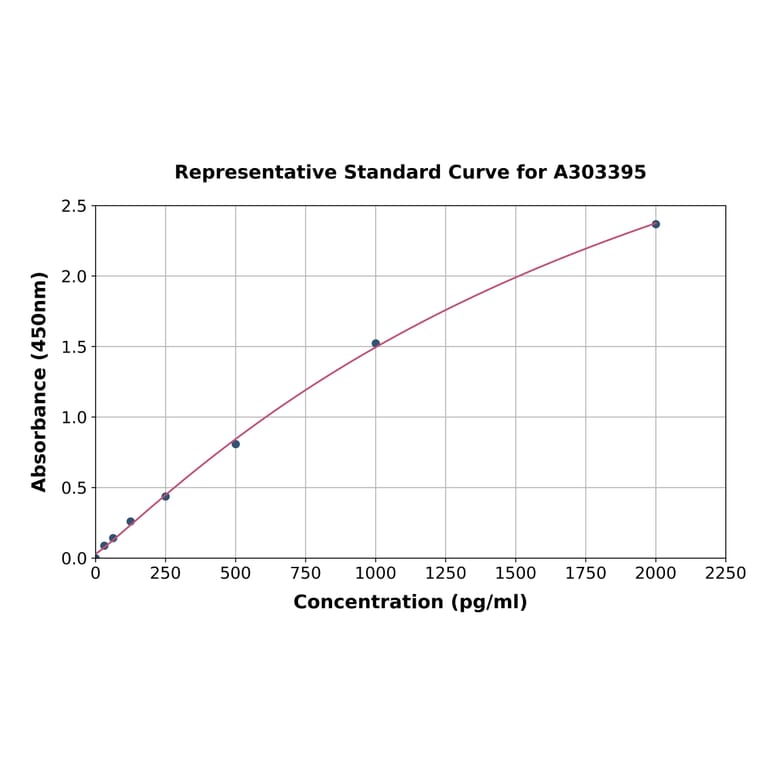 Standard Curve - Mouse ACE2 ELISA Kit (A303395) - Antibodies.com