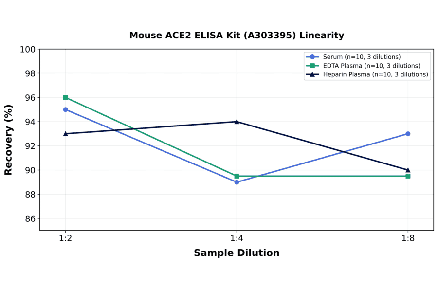 Linearity - Mouse ACE2 ELISA Kit (A303395) - Antibodies.com