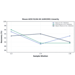 Linearity - Mouse ACE2 ELISA Kit (A303395) - Antibodies.com
