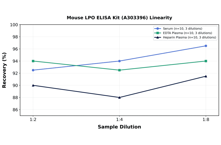 Linearity - Mouse LPO ELISA Kit (A303396) - Antibodies.com