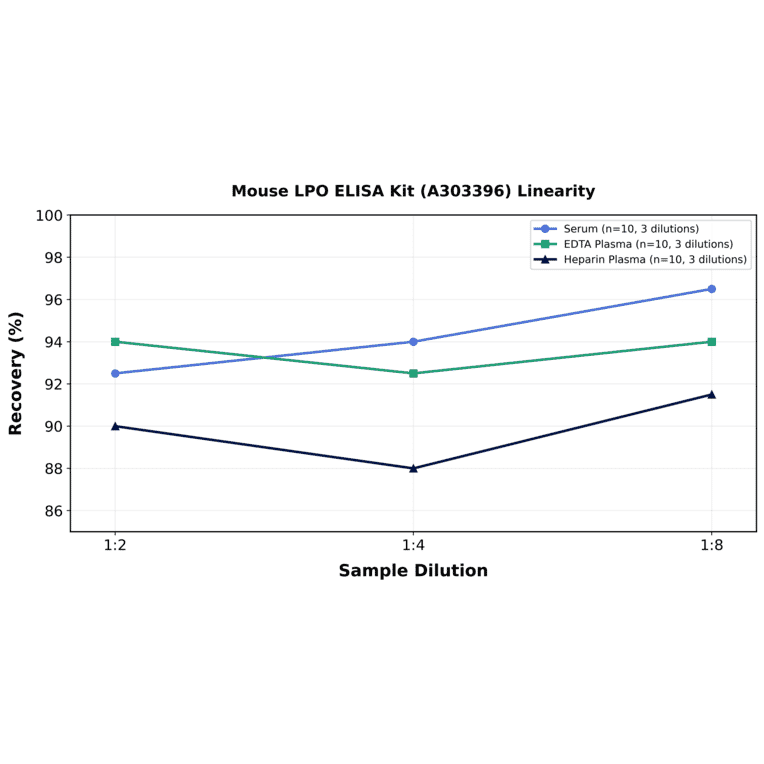 Linearity - Mouse LPO ELISA Kit (A303396) - Antibodies.com