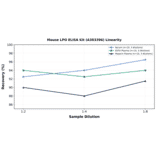 Linearity - Mouse LPO ELISA Kit (A303396) - Antibodies.com