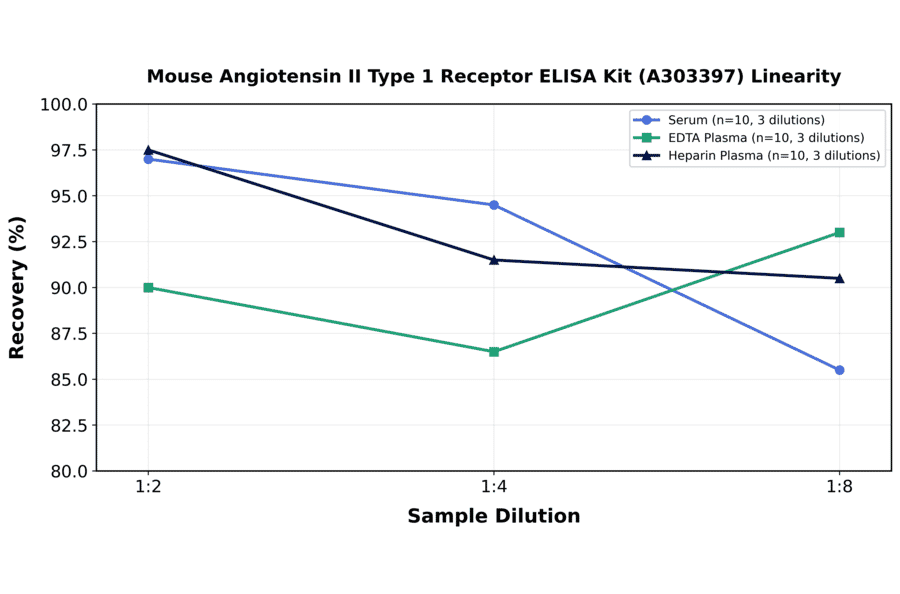 Linearity - Mouse Angiotensin II Type 1 Receptor ELISA Kit (A303397) - Antibodies.com