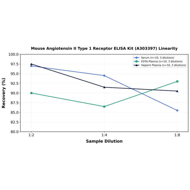 Linearity - Mouse Angiotensin II Type 1 Receptor ELISA Kit (A303397) - Antibodies.com