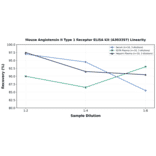 Linearity - Mouse Angiotensin II Type 1 Receptor ELISA Kit (A303397) - Antibodies.com