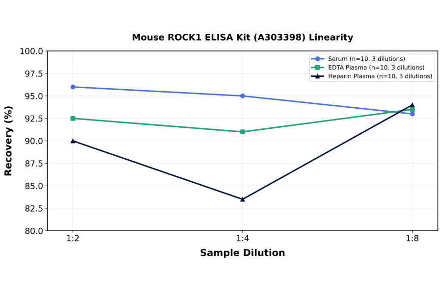Linearity - Mouse ROCK1 ELISA Kit (A303398) - Antibodies.com