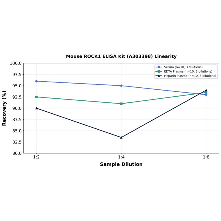 Linearity - Mouse ROCK1 ELISA Kit (A303398) - Antibodies.com