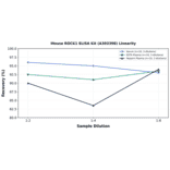 Linearity - Mouse ROCK1 ELISA Kit (A303398) - Antibodies.com