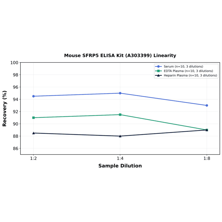 Linearity - Mouse SFRP5 ELISA Kit (A303399) - Antibodies.com