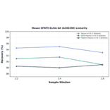 Linearity - Mouse SFRP5 ELISA Kit (A303399) - Antibodies.com