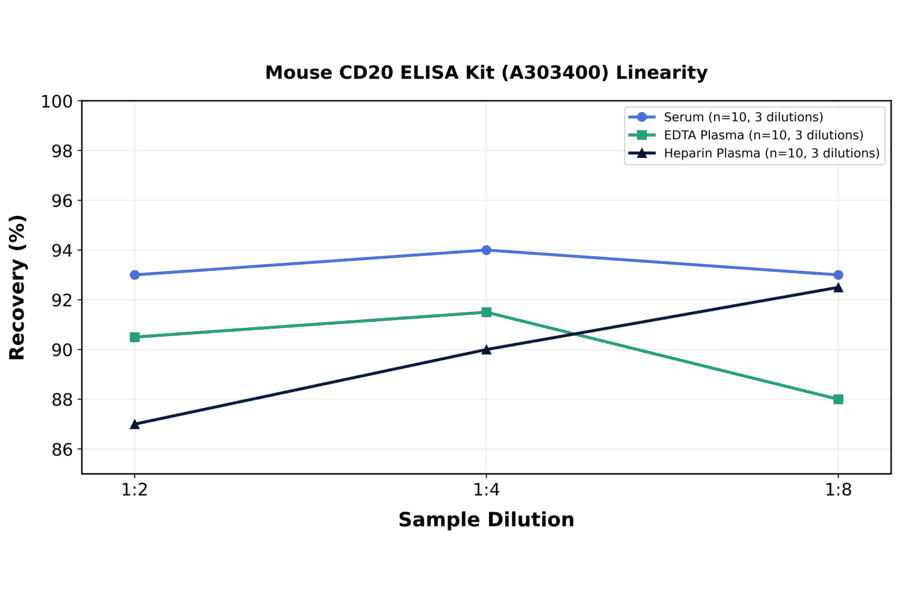 Linearity - Mouse CD20 ELISA Kit (A303400) - Antibodies.com