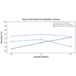 Linearity - Mouse CD20 ELISA Kit (A303400) - Antibodies.com