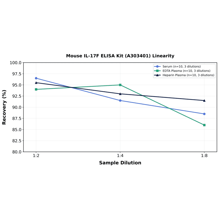 Linearity - Mouse IL-17F ELISA Kit (A303401) - Antibodies.com