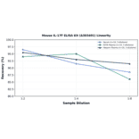 Linearity - Mouse IL-17F ELISA Kit (A303401) - Antibodies.com