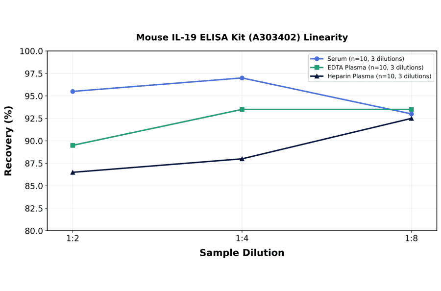Linearity - Mouse IL-19 ELISA Kit (A303402) - Antibodies.com