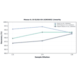 Linearity - Mouse IL-19 ELISA Kit (A303402) - Antibodies.com