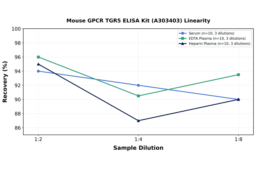 Linearity - Mouse GPCR TGR5 ELISA Kit (A303403) - Antibodies.com