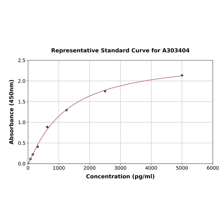 Standard Curve - Mouse Jagged1 ELISA Kit (A303404) - Antibodies.com