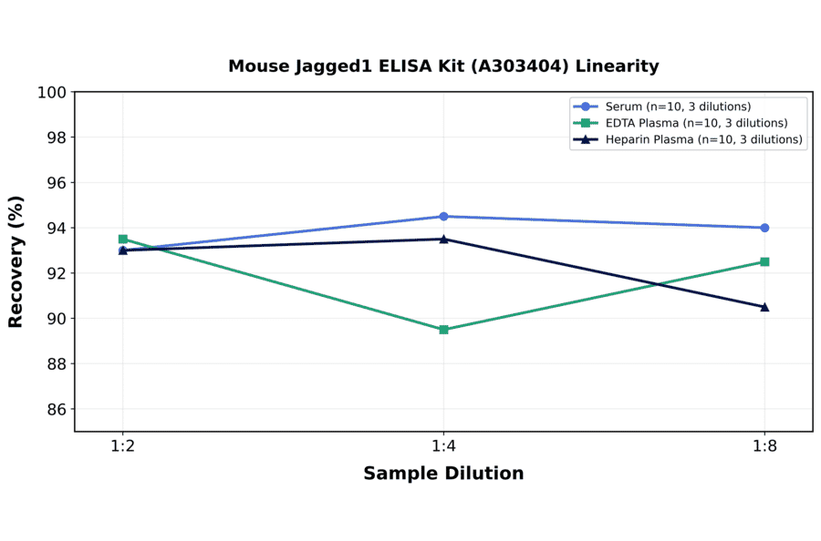 Linearity - Mouse Jagged1 ELISA Kit (A303404) - Antibodies.com