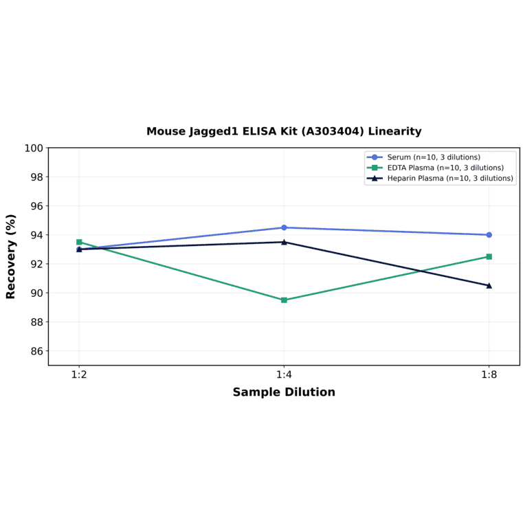 Linearity - Mouse Jagged1 ELISA Kit (A303404) - Antibodies.com