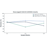Linearity - Mouse Jagged1 ELISA Kit (A303404) - Antibodies.com