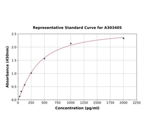 Standard Curve - Mouse ADAM17 ELISA Kit (A303405) - Antibodies.com