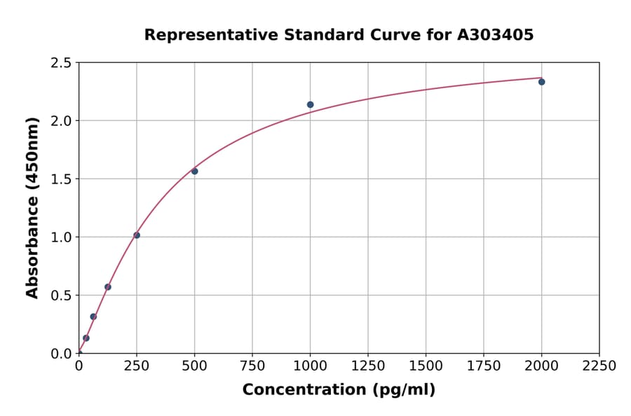Standard Curve - Mouse ADAM17 ELISA Kit (A303405) - Antibodies.com